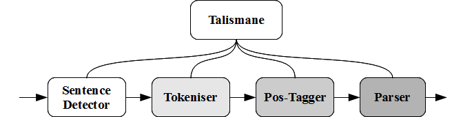 Talismane Processing Chain
